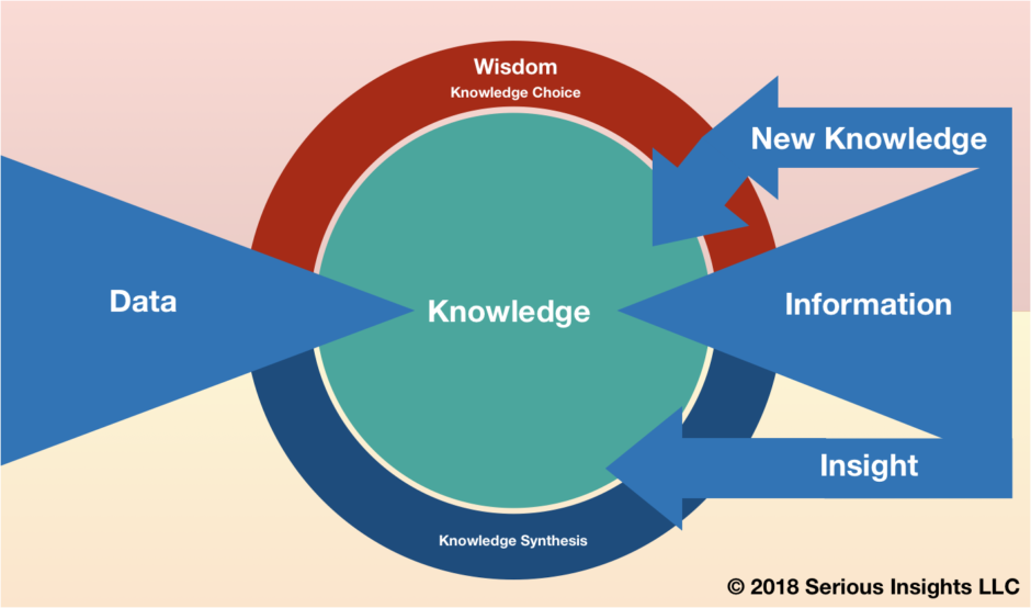 What Is The Difference Between Data Information And Knowledge